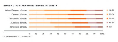 Более половины пользователей интернета в Полтавской области — люди в возрасте до 35 лет