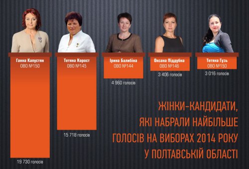 «Поле битвы — Полтавщина»: женщины-кандидаты и анализ их результатов