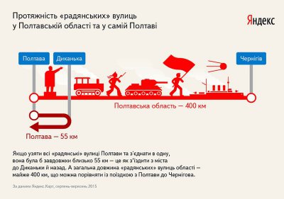 Яндекс изучил сколько улиц в Полтавской области могли попасть под Закон о декоммунизации