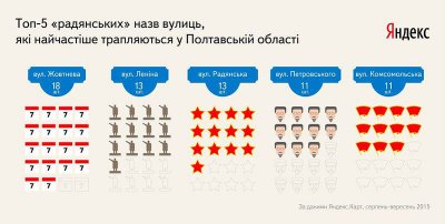 Яндекс изучил сколько улиц в Полтавской области могли попасть под Закон о декоммунизации